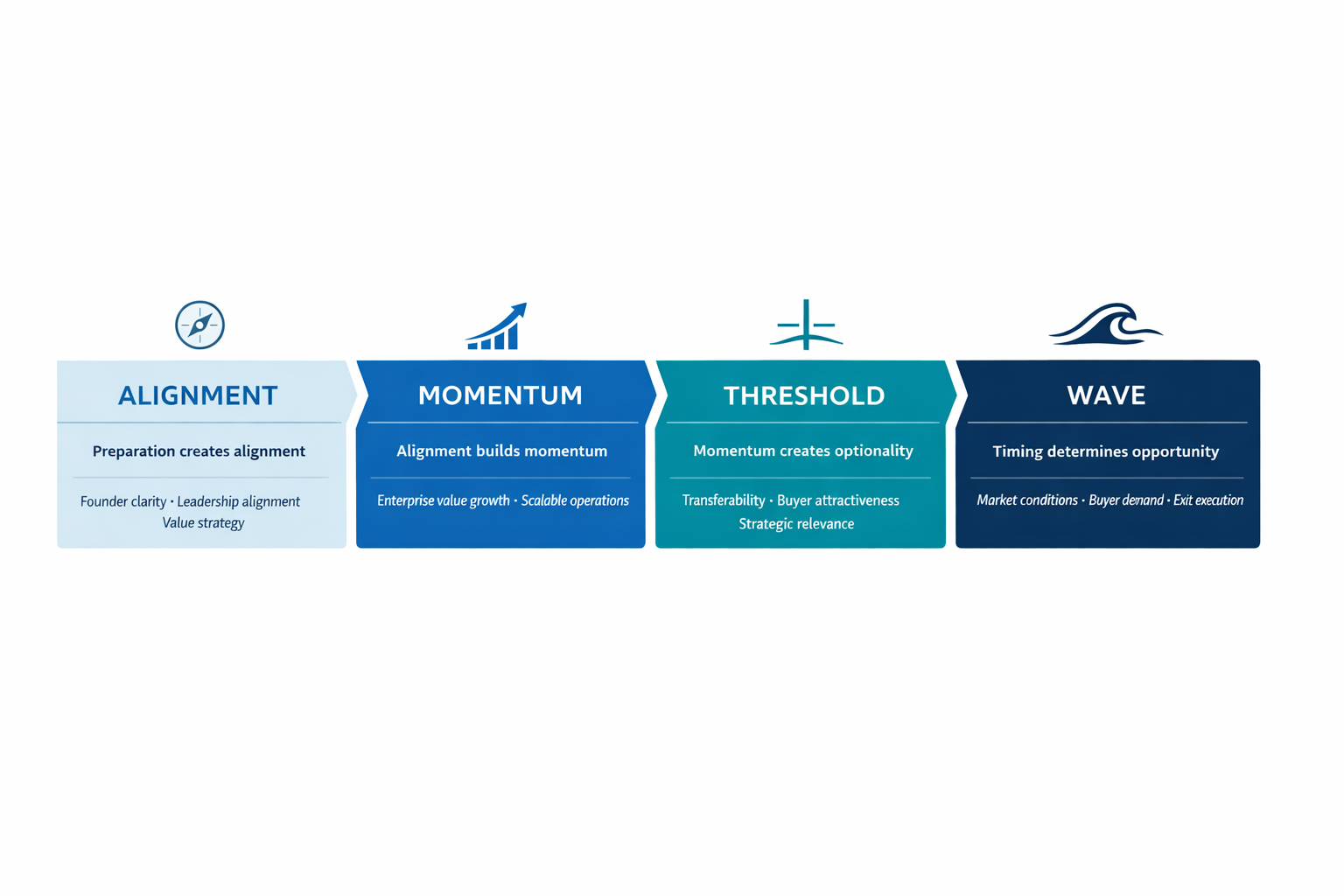 BusinessProcessfrom Alignment to Wave